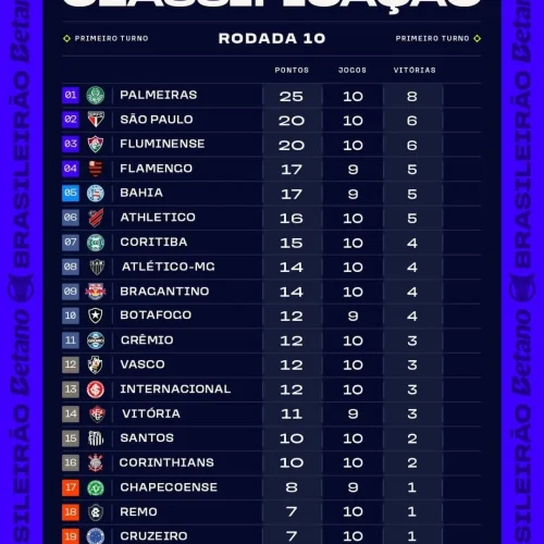 Confira a classificação após a décima rodada do Brasileirão 2026