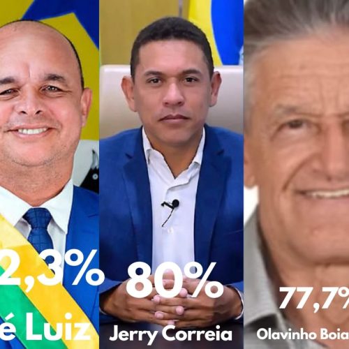 Data Control: pesquisa mostra os prefeitos mais bem avaliados do Acre